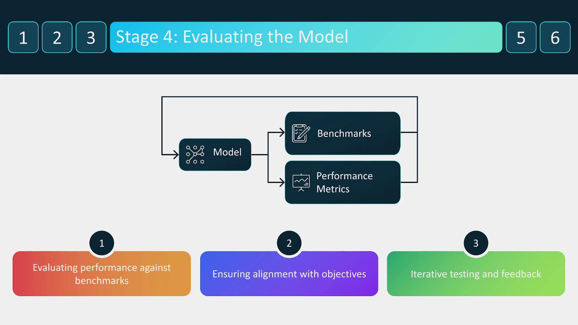 The image illustrates "Stage 4: Evaluating the Model" in a process, showing a flow from a model to benchmarks and performance metrics, with steps for evaluating performance, ensuring alignment, and iterative testing.