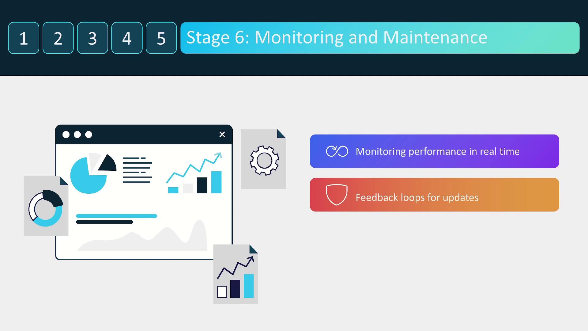 The image illustrates "Stage 6: Monitoring and Maintenance" with graphics of charts and gears, highlighting real-time performance monitoring and feedback loops for updates.