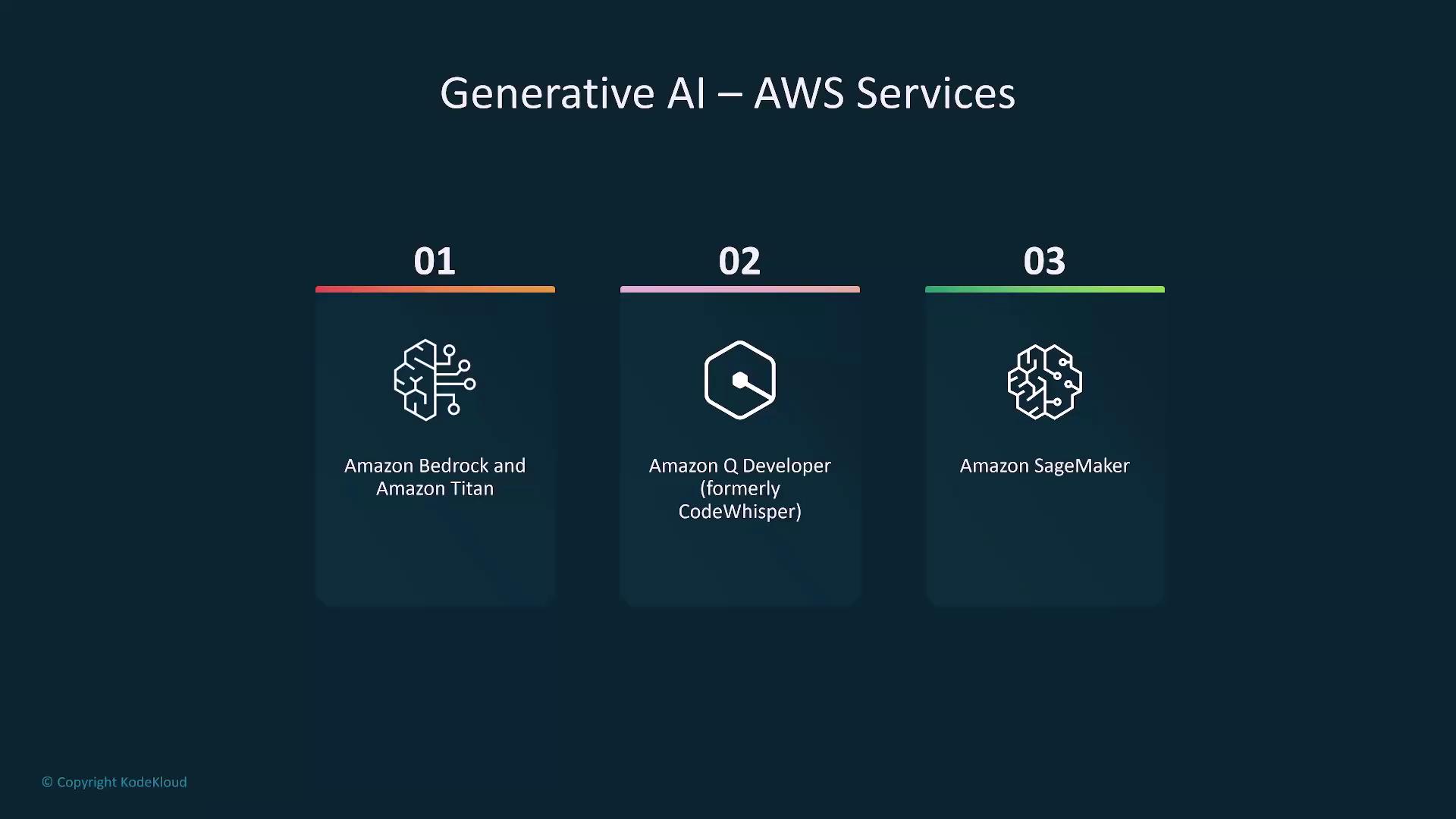 The image lists three AWS services related to generative AI: Amazon Bedrock and Amazon Titan, Amazon Q Developer (formerly CodeWhisperer), and Amazon SageMaker.