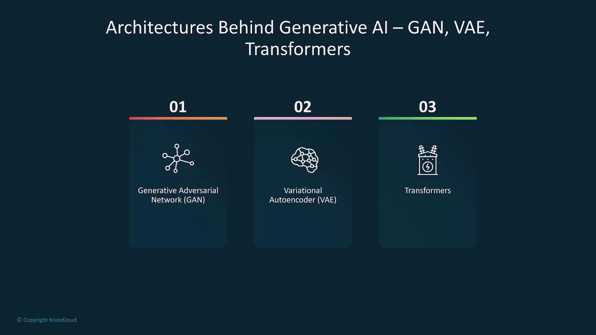 The image lists three architectures behind generative AI: Generative Adversarial Networks (GAN), Variational Autoencoders (VAE), and Transformers. Each is represented with an icon and a number.