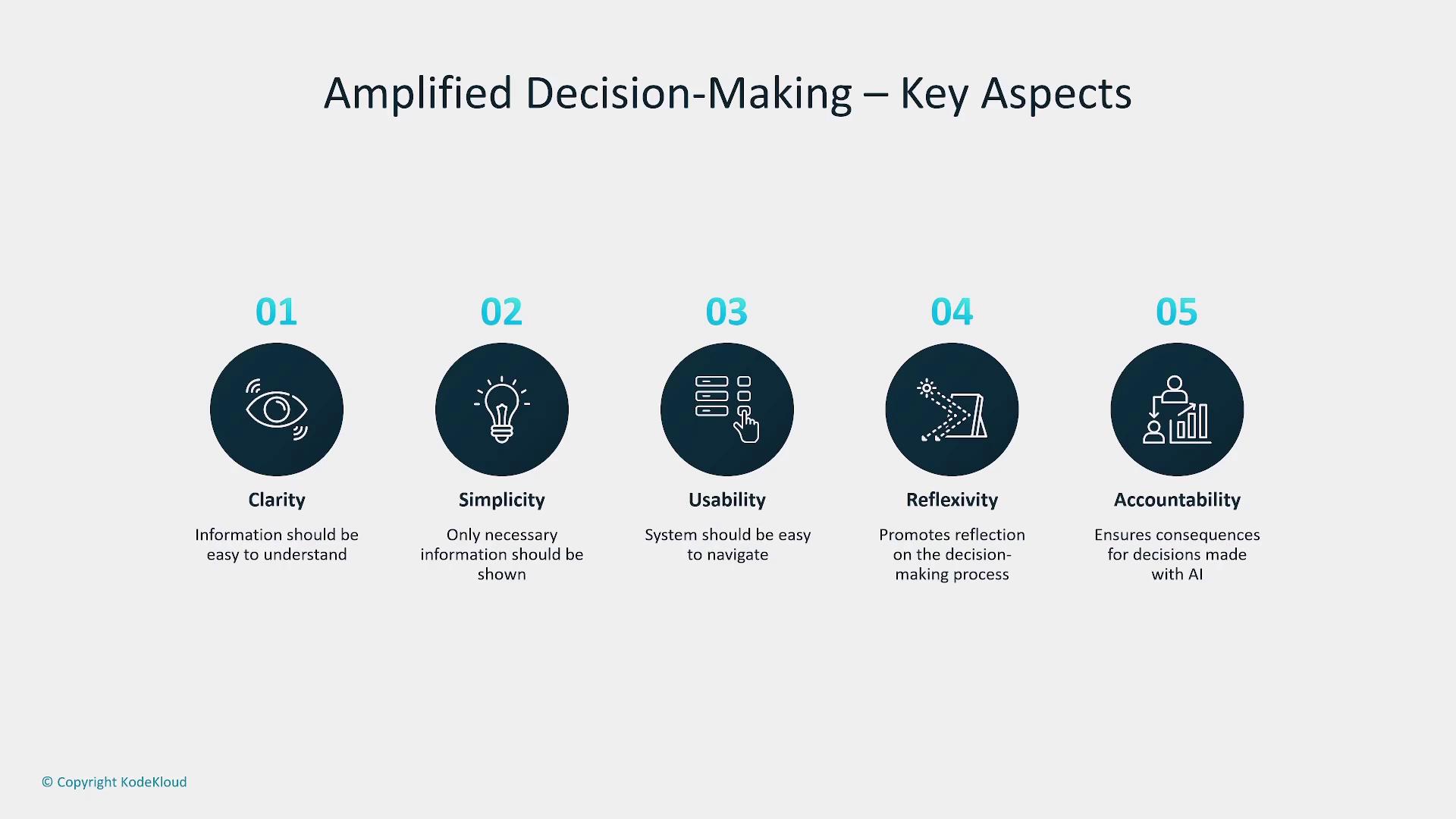 The image outlines five key aspects of amplified decision-making: clarity, simplicity, usability, reflexivity, and accountability, each with a brief description and icon.