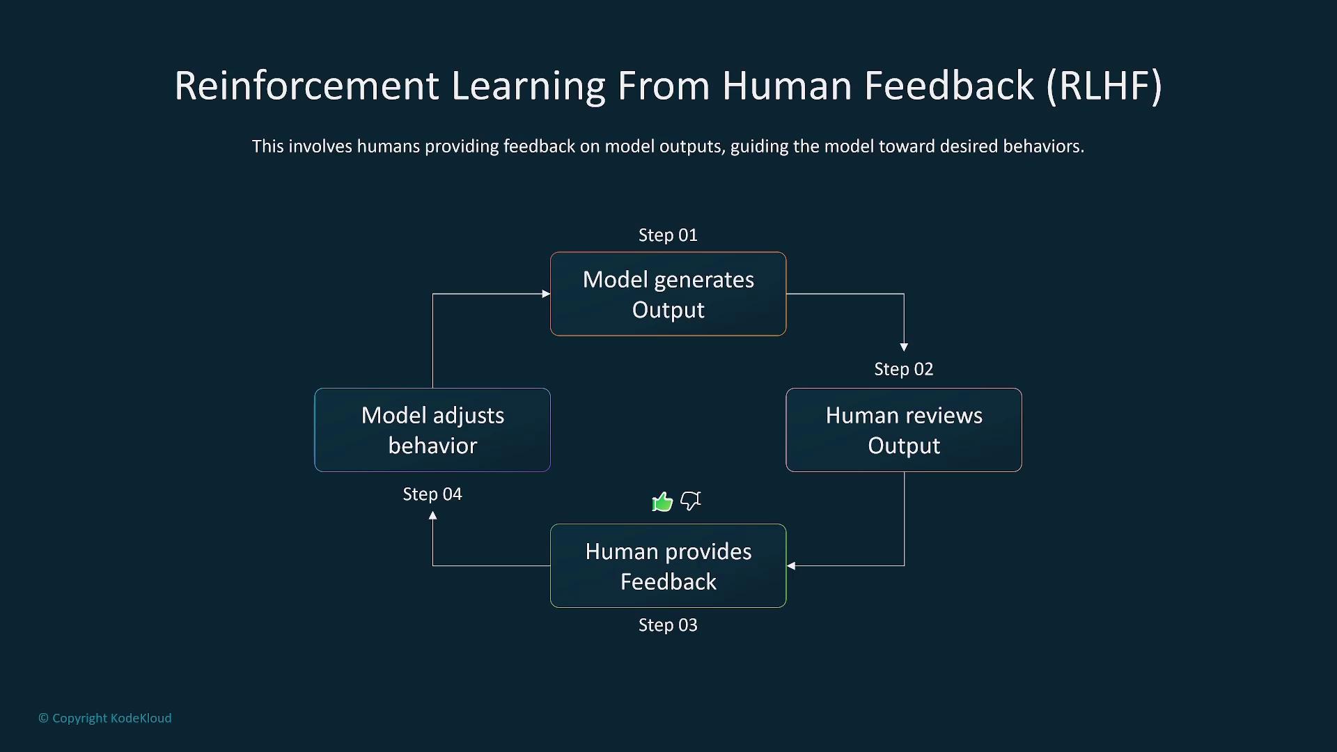 The image illustrates the process of Reinforcement Learning from Human Feedback (RLHF), showing a cycle where a model generates output, humans review and provide feedback, and the model adjusts its behavior accordingly.