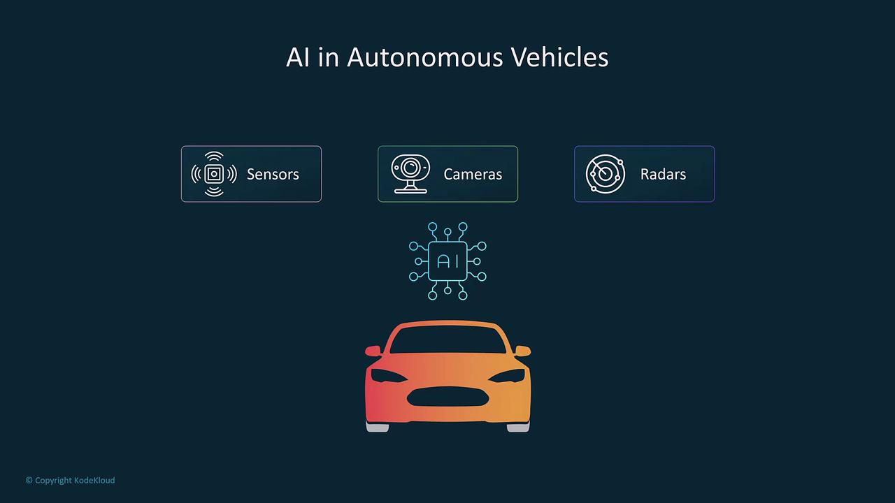 The image illustrates the components of AI in autonomous vehicles, featuring sensors, cameras, and radars, with an AI chip and a car icon.