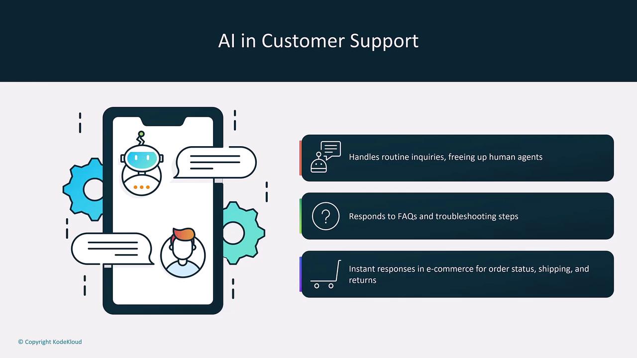 The image illustrates the role of AI in customer support, highlighting its ability to handle routine inquiries, respond to FAQs, and provide instant responses in e-commerce.