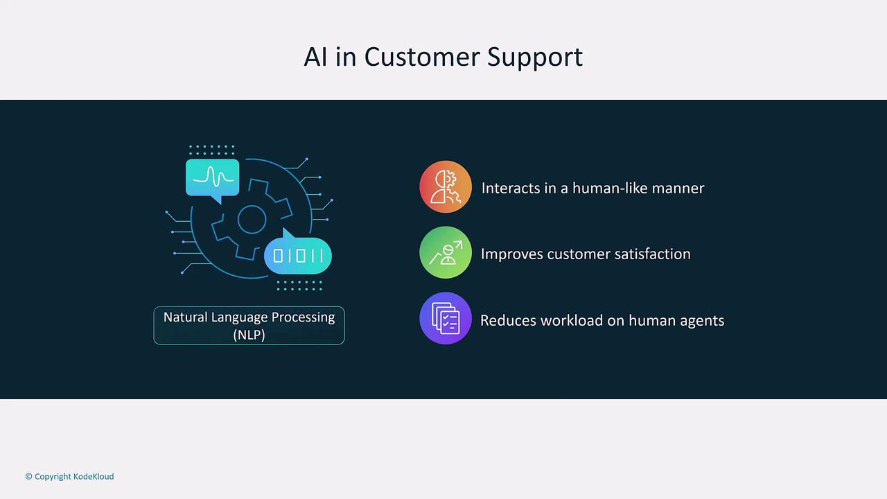 The image is about AI in customer support, highlighting the role of Natural Language Processing (NLP) in interacting in a human-like manner, improving customer satisfaction, and reducing workload on human agents.