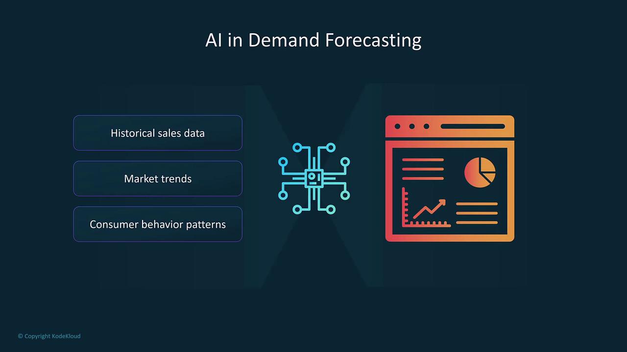 The image illustrates AI in demand forecasting, highlighting the use of historical sales data, market trends, and consumer behavior patterns, with a graphic of a digital interface and data processing.