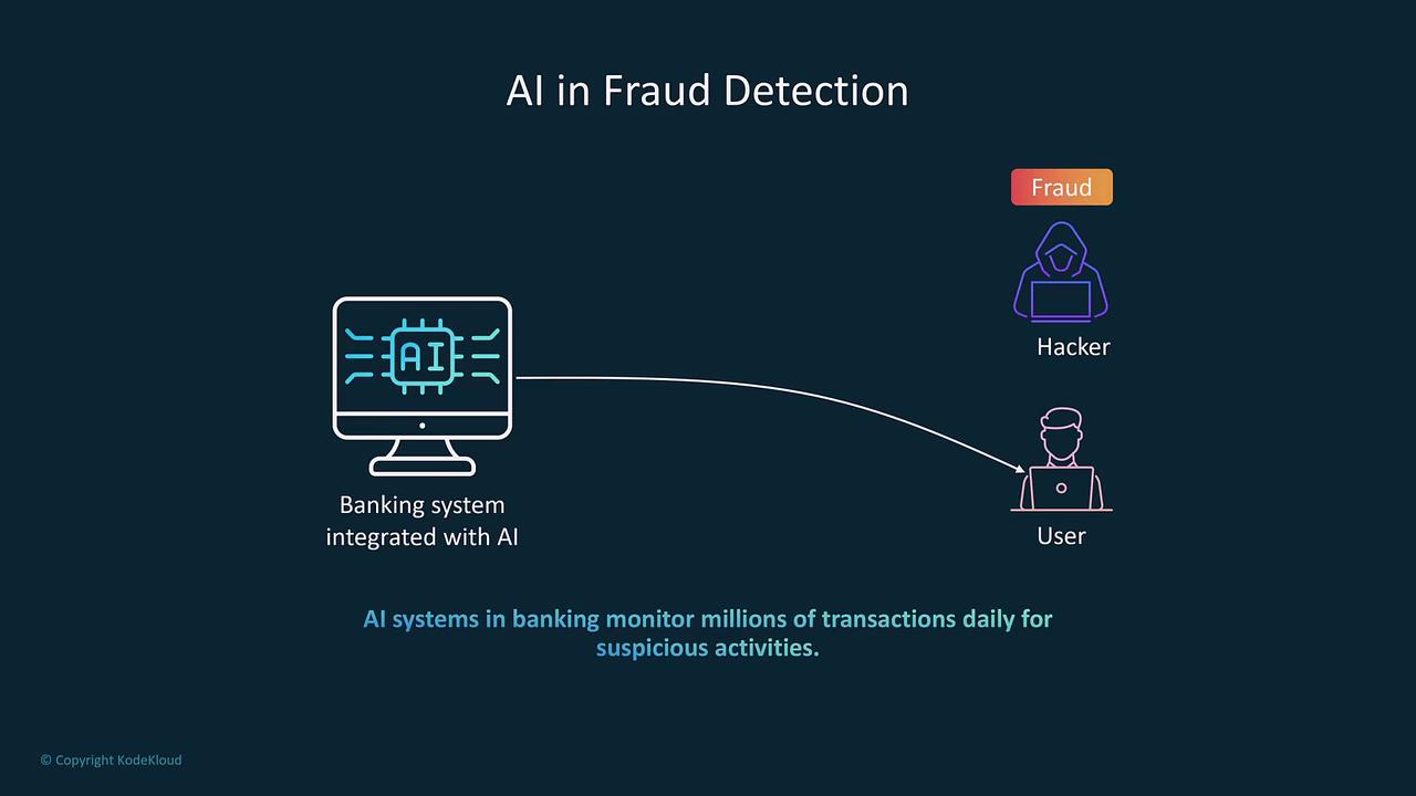 The image illustrates AI in fraud detection, showing a banking system integrated with AI monitoring transactions to identify suspicious activities involving a hacker and a user.