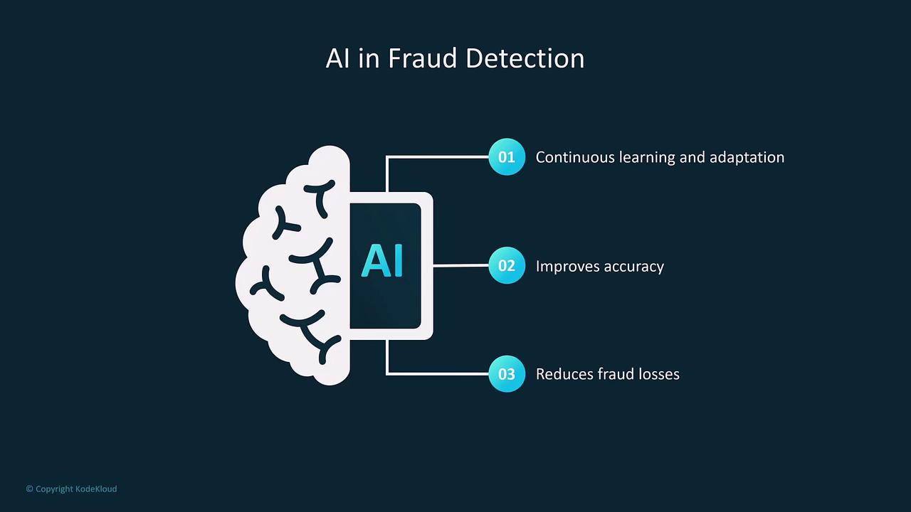 The image illustrates the role of AI in fraud detection, highlighting its benefits such as continuous learning and adaptation, improved accuracy, and reduced fraud losses.