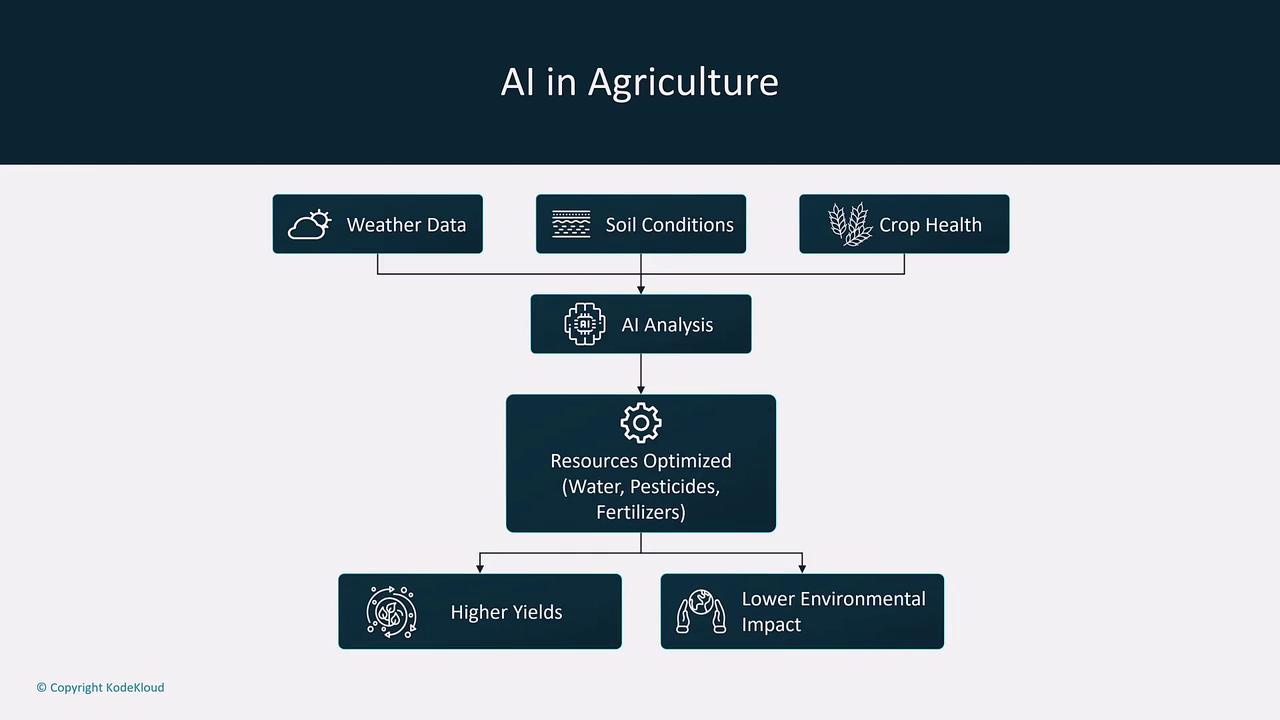 The image is a flowchart illustrating the use of AI in agriculture, showing how weather data, soil conditions, and crop health are analyzed to optimize resources, leading to higher yields and lower environmental impact.