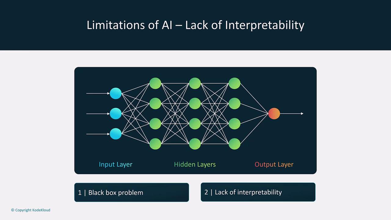 The image illustrates the limitations of AI, specifically the lack of interpretability, using a neural network diagram with input, hidden, and output layers. It highlights issues like the "black box problem" and "lack of interpretability."
