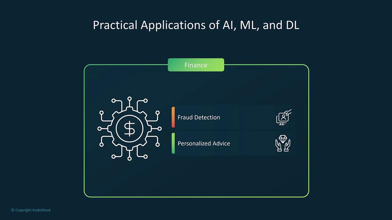 The image illustrates practical applications of AI, ML, and DL in finance, specifically highlighting fraud detection and personalized advice.