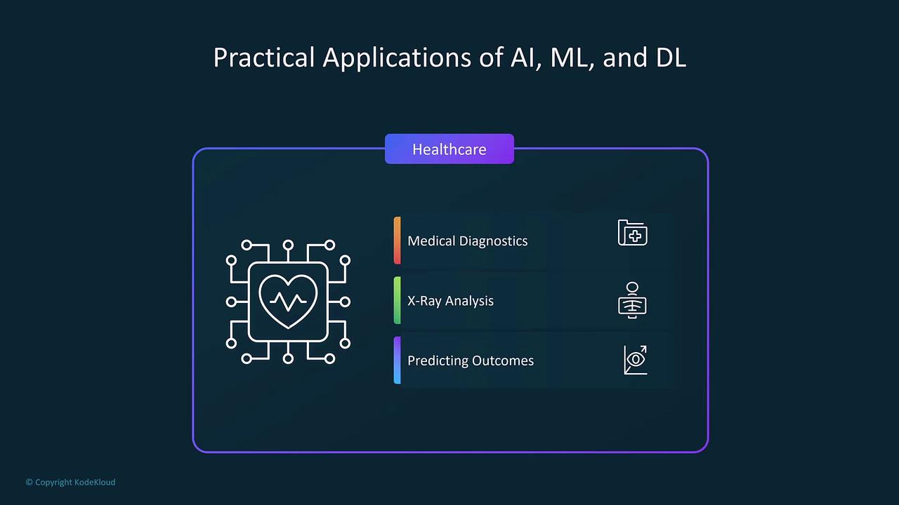 The image illustrates practical applications of AI, ML, and DL in healthcare, highlighting medical diagnostics, X-ray analysis, and predicting outcomes.