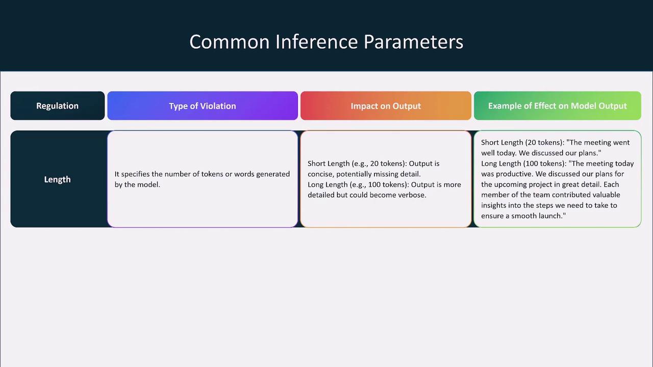 The image is a table titled "Common Inference Parameters," detailing the regulation of "Length" with its type of violation, impact on output, and examples of effects on model output. It contrasts short and long outputs in terms of detail and verbosity.