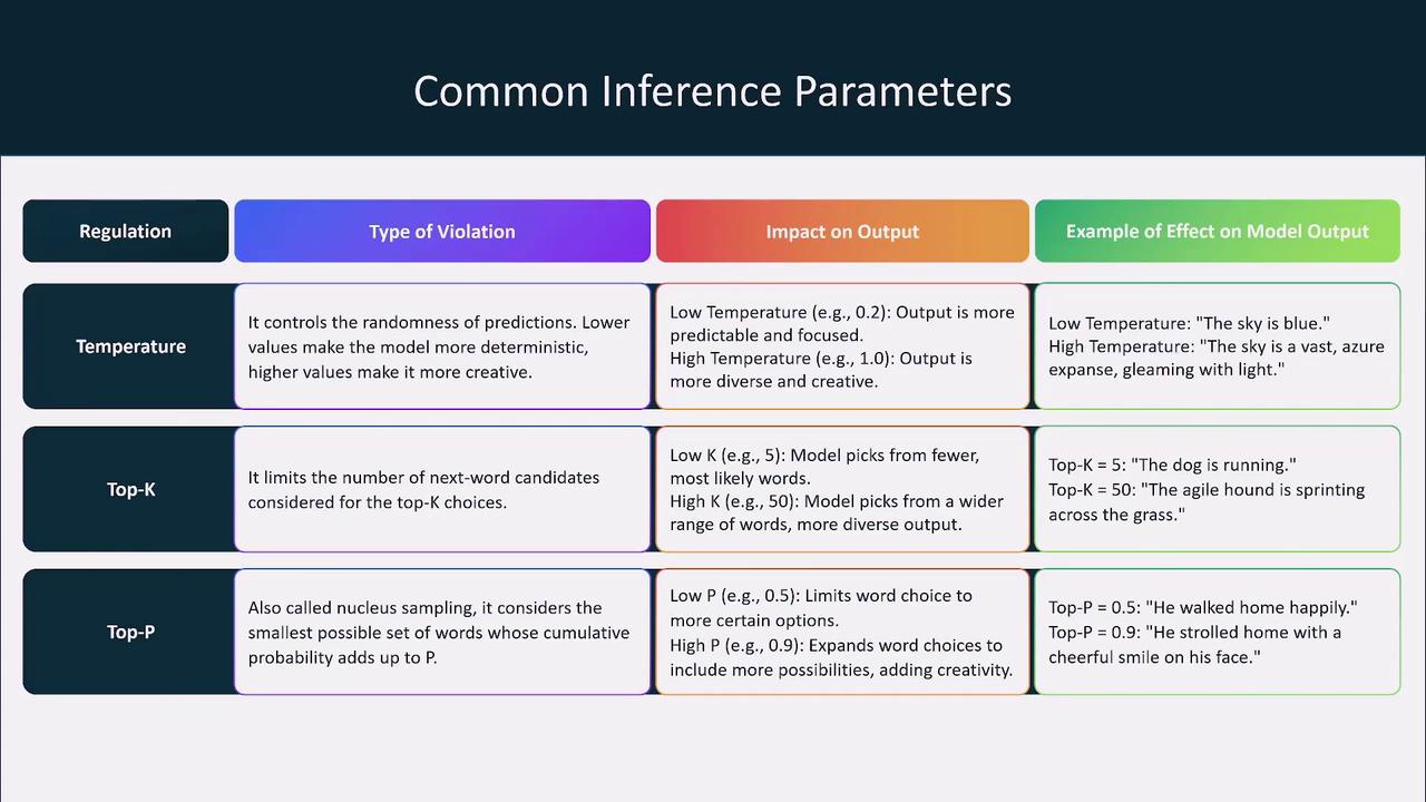 The image is a table titled "Common Inference Parameters," explaining the effects of different settings like Temperature, Top-K, and Top-P on model output, with examples for each.