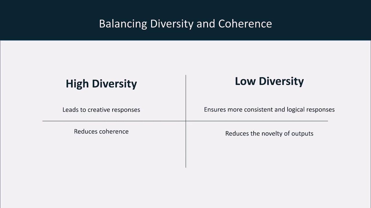 The image is a chart comparing high and low diversity in terms of creativity and coherence. High diversity leads to creative responses but reduces coherence, while low diversity ensures consistent responses but reduces novelty.