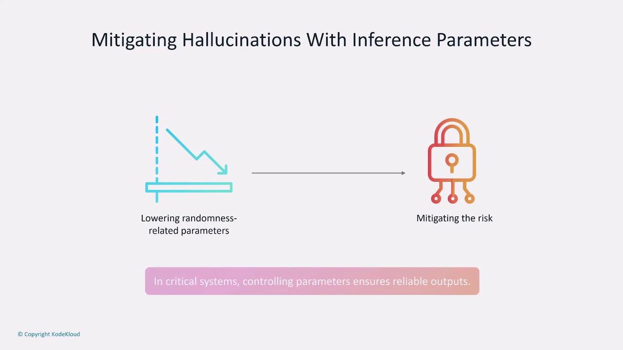 The image illustrates the concept of mitigating hallucinations by lowering randomness-related parameters to reduce risk, emphasizing the importance of controlling parameters in critical systems for reliable outputs.