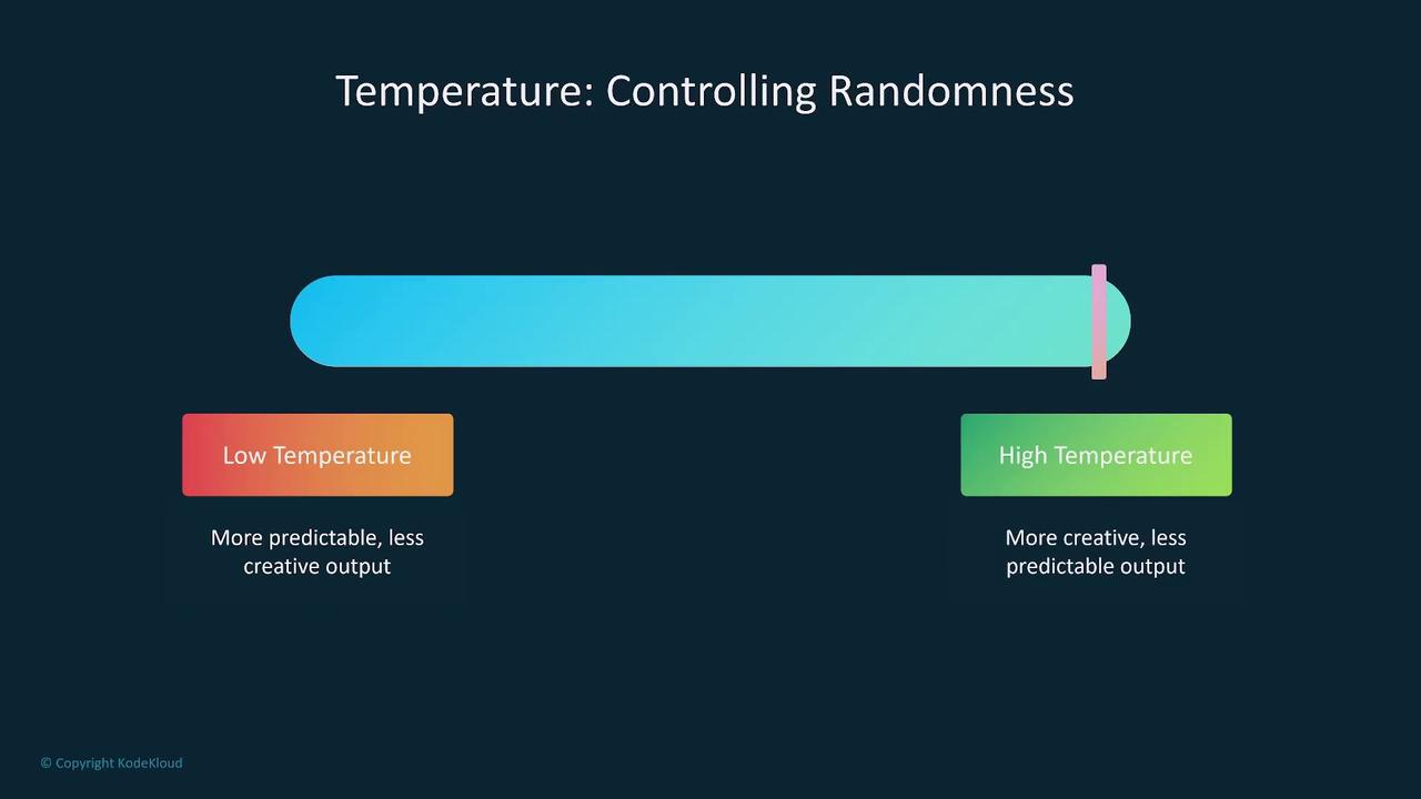 The image illustrates the concept of "Temperature: Controlling Randomness" with a gradient bar indicating low temperature (more predictable, less creative output) and high temperature (more creative, less predictable output).