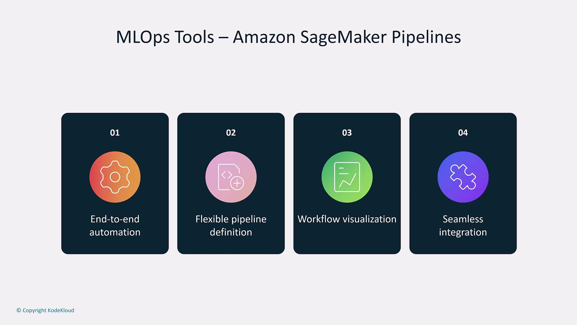 The image lists four features of Amazon SageMaker Pipelines: end-to-end automation, flexible pipeline definition, workflow visualization, and seamless integration.