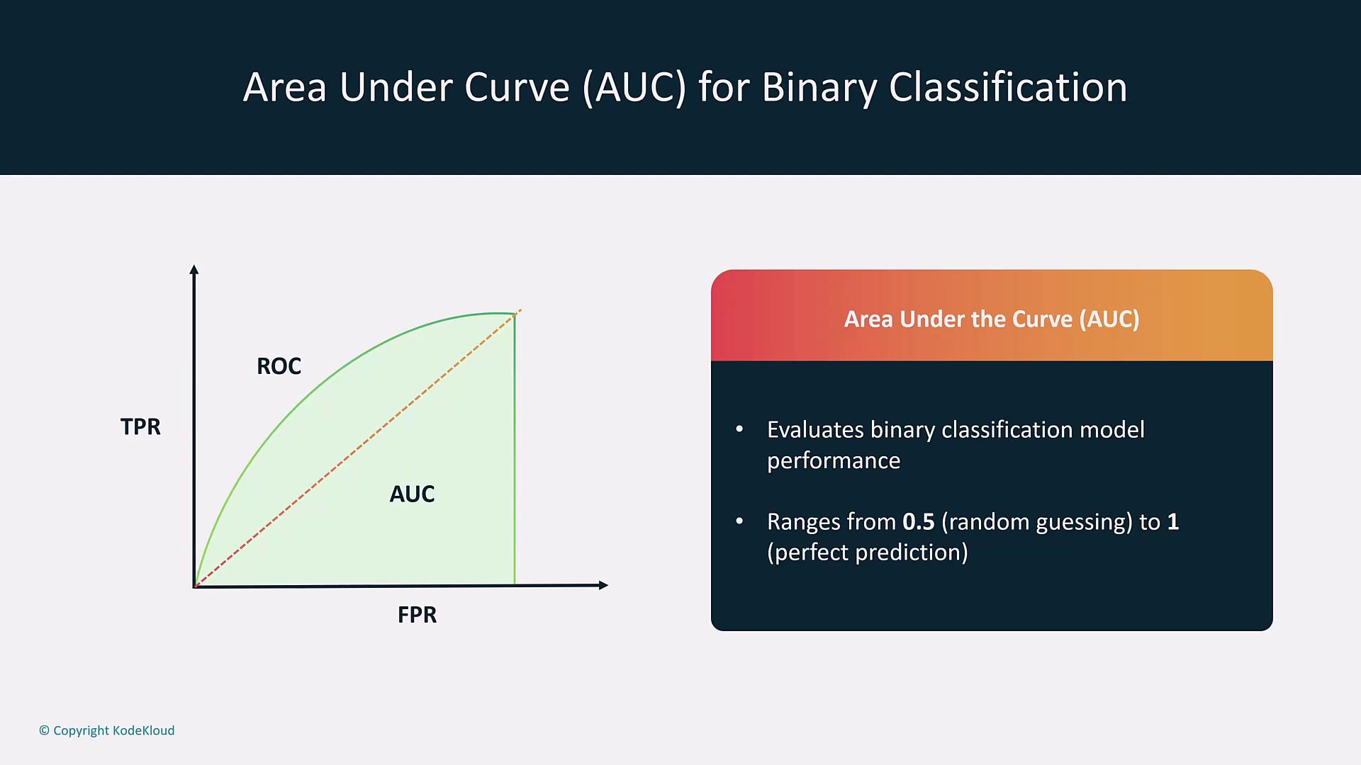 The image illustrates the concept of Area Under the Curve (AUC) for binary classification, showing a ROC curve with True Positive Rate (TPR) and False Positive Rate (FPR) axes. It explains that AUC evaluates model performance, ranging from 0.5 (random guessing) to 1 (perfect prediction).