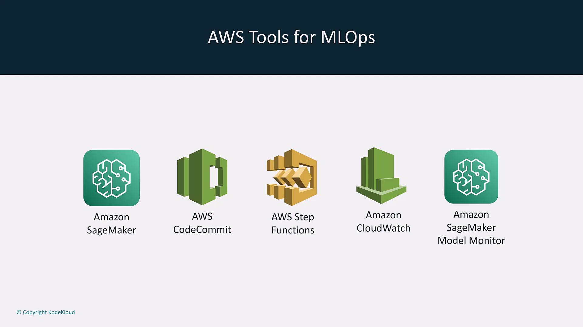 The image displays icons and names of AWS tools for MLOps, including Amazon SageMaker, AWS CodeCommit, AWS Step Functions, Amazon CloudWatch, and Amazon SageMaker Model Monitor.
