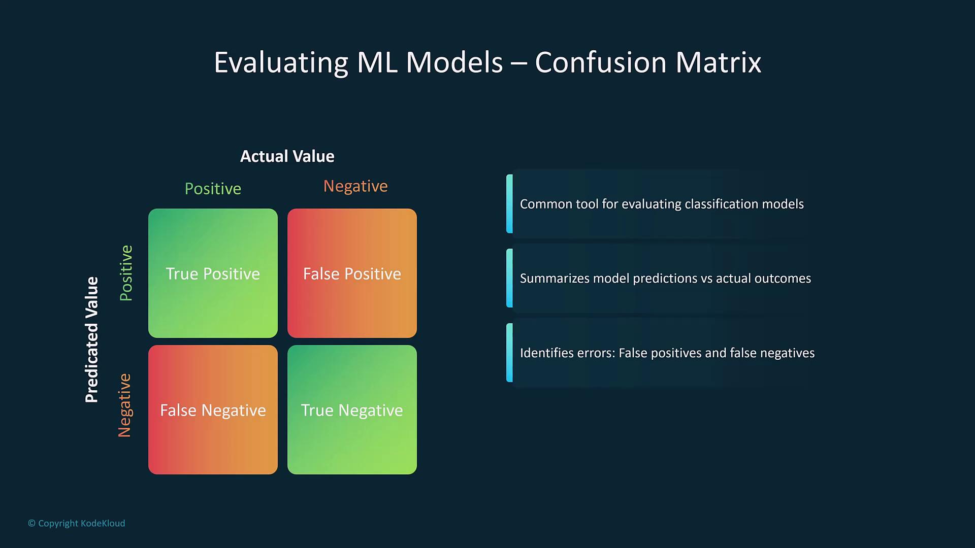 The image is a diagram of a confusion matrix used for evaluating machine learning models, showing true positives, false positives, false negatives, and true negatives. It also highlights its use in summarizing model predictions versus actual outcomes and identifying errors.
