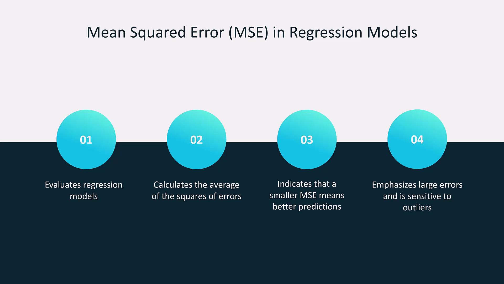 The image explains the concept of Mean Squared Error (MSE) in regression models, highlighting its role in evaluating models, calculating error squares, indicating prediction accuracy, and emphasizing sensitivity to large errors and outliers.