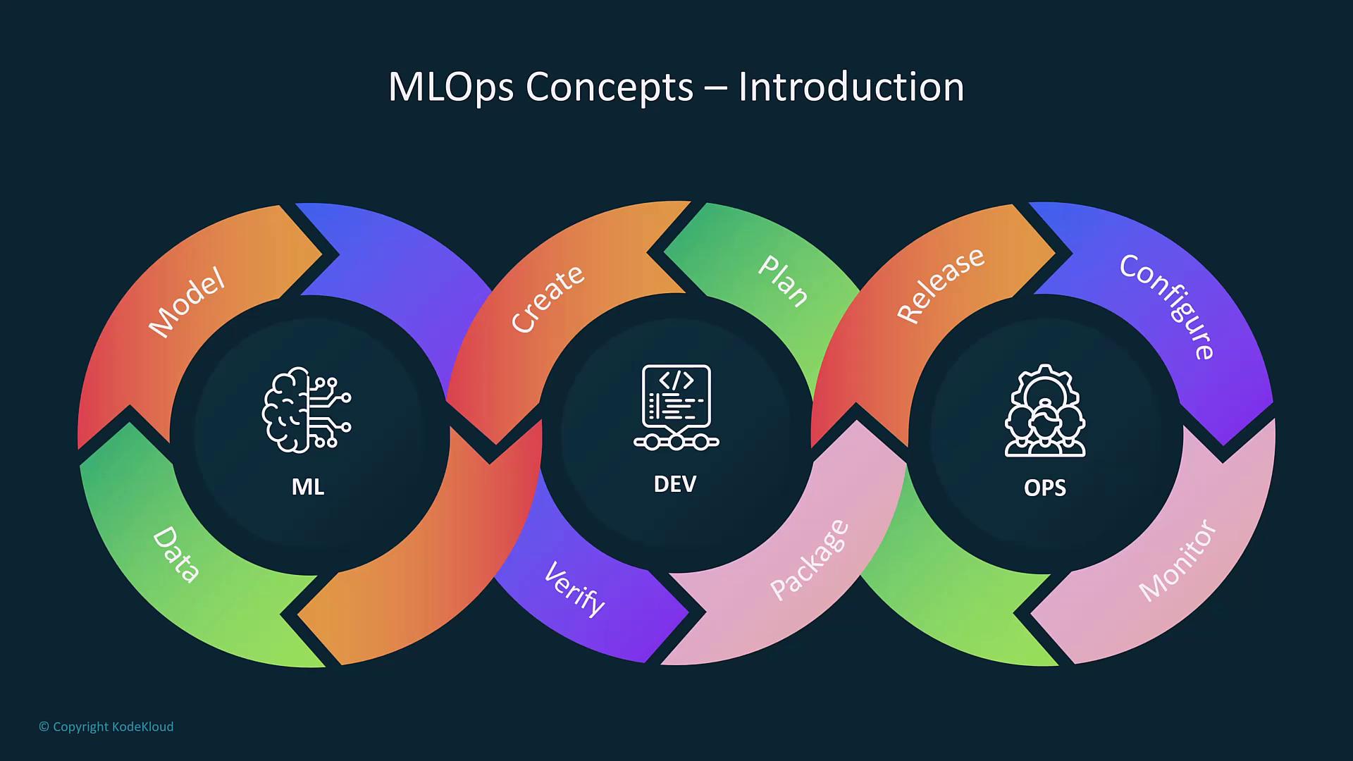 The image illustrates MLOps concepts, showing a cycle of processes in three sections: ML (Model and Data), DEV (Create, Verify, Plan, Package), and OPS (Release, Configure, Monitor).