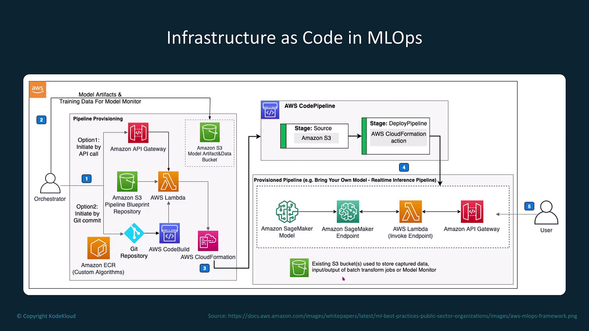 The image is a diagram illustrating the infrastructure as code in MLOps using AWS services, showing the flow from pipeline provisioning to real-time inference with components like [Amazon S3](https://learn.kodekloud.com/user/courses/amazon-simple-storage-service-amazon-s3), [AWS Lambda](https://learn.kodekloud.com/user/courses/aws-lambda), and Amazon SageMaker.