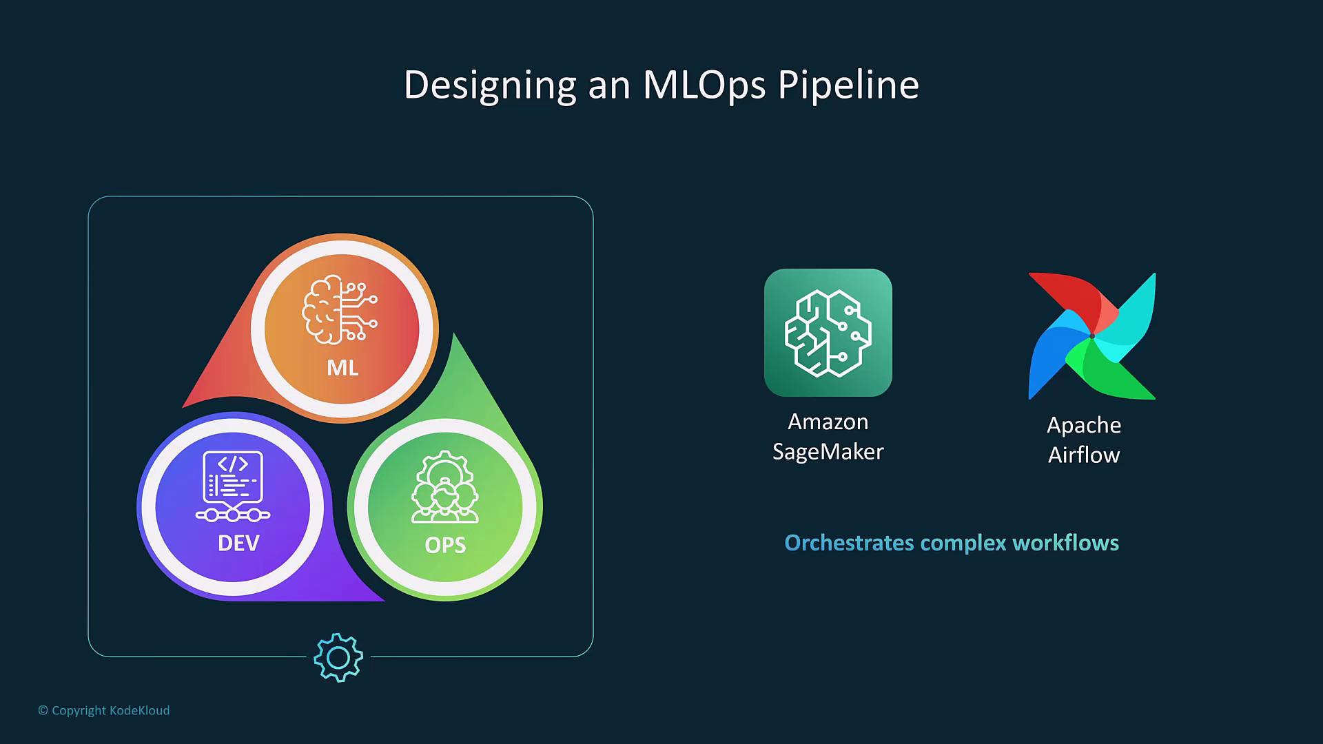 The image illustrates the design of an MLOps pipeline, featuring interconnected elements labeled ML, DEV, and OPS, alongside icons for Amazon SageMaker and Apache Airflow, which are used to orchestrate complex workflows.