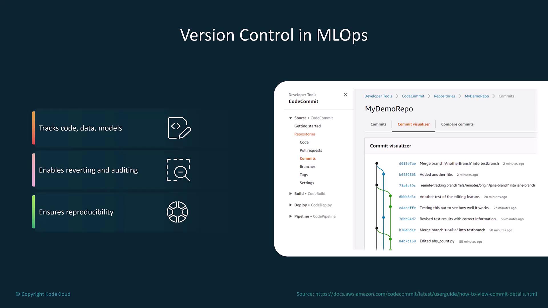 The image illustrates the concept of version control in MLOps, highlighting features like tracking code, data, and models, enabling reverting and auditing, and ensuring reproducibility. It includes a screenshot of a commit visualizer from a repository interface.