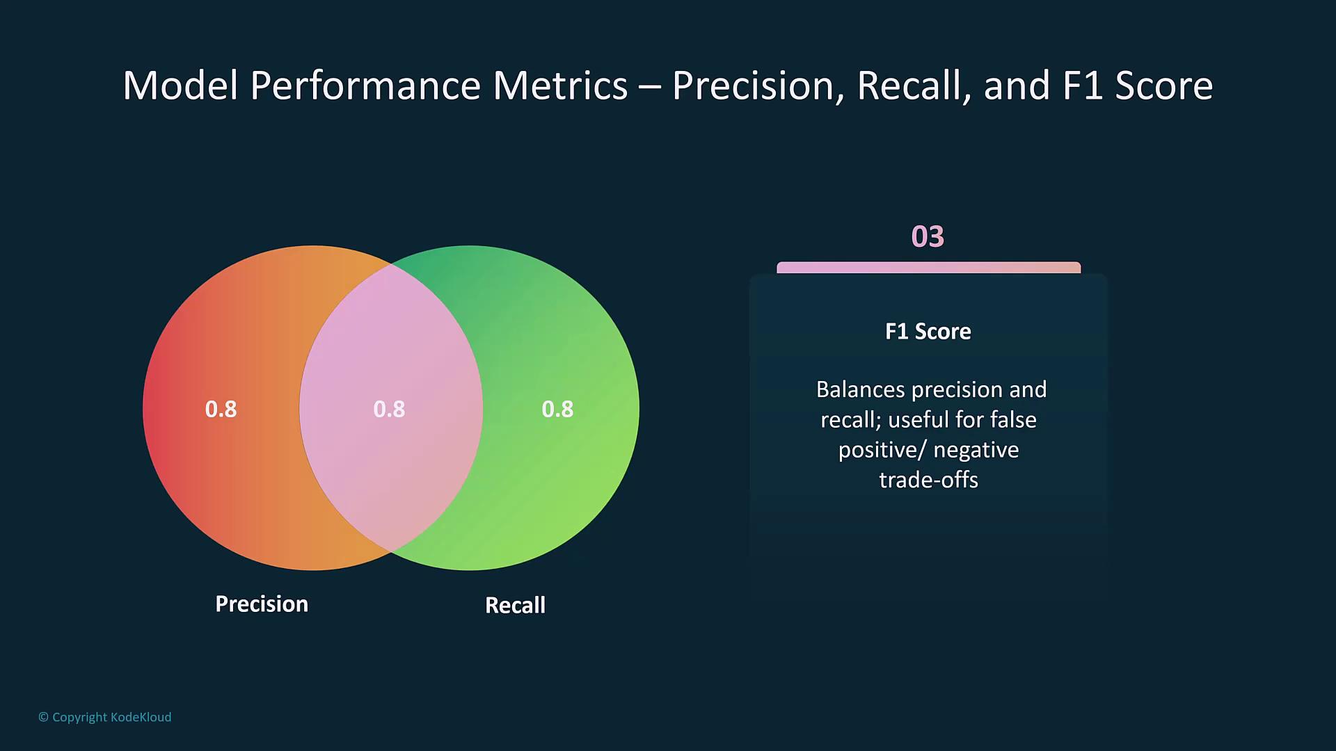 The image illustrates model performance metrics using a Venn diagram to show precision and recall, both at 0.8, and explains the F1 score as a balance between precision and recall.