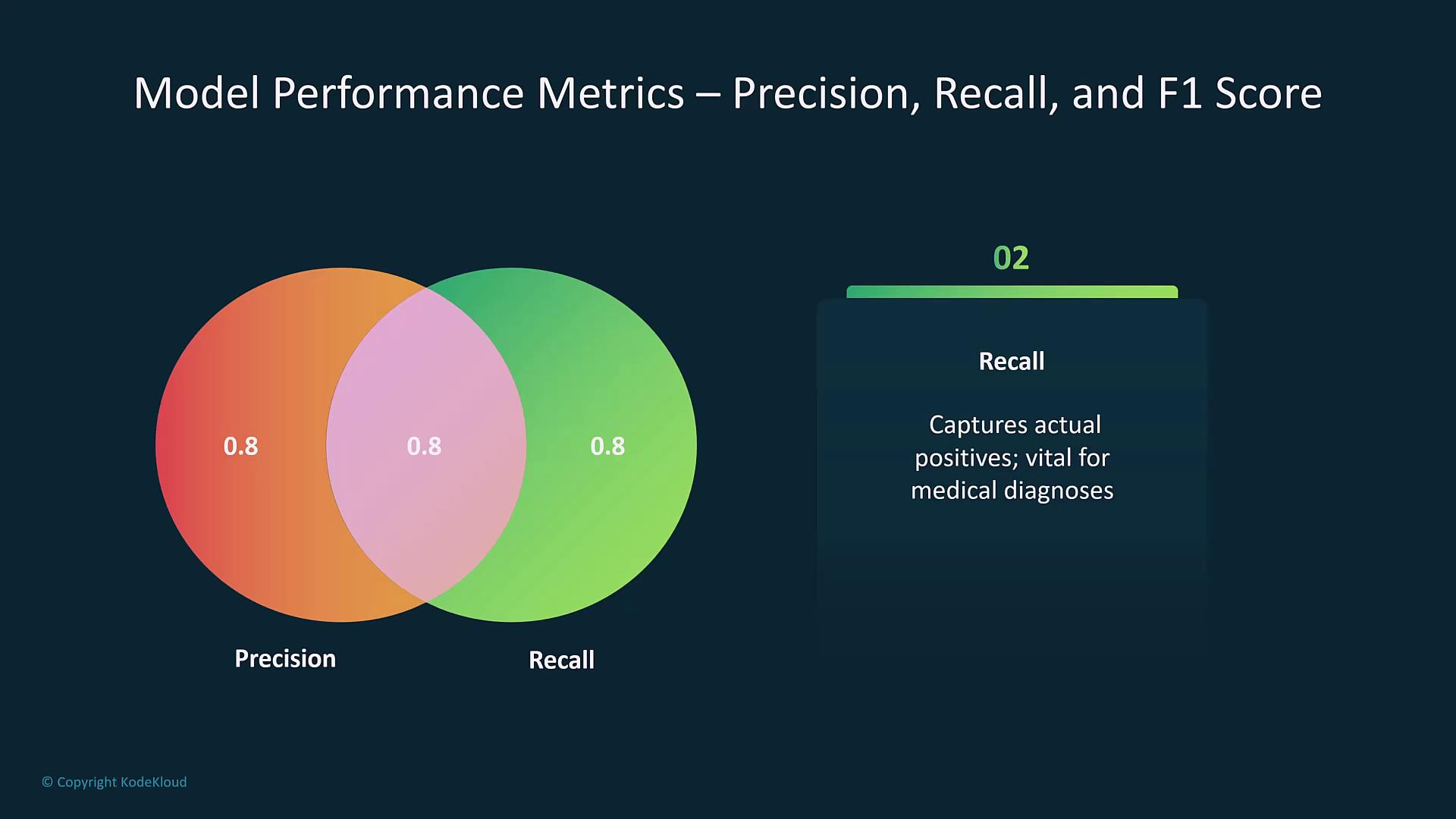 The image illustrates model performance metrics with a Venn diagram showing precision and recall, both labeled as 0.8, and a description highlighting the importance of recall in capturing actual positives for medical diagnoses.