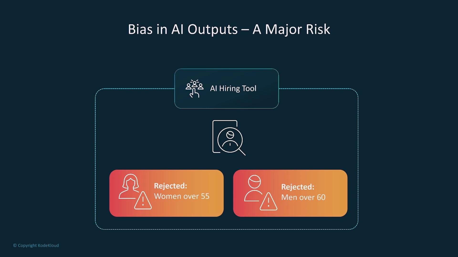 The image highlights the risk of bias in AI hiring tools, showing that women over 55 and men over 60 are rejected.