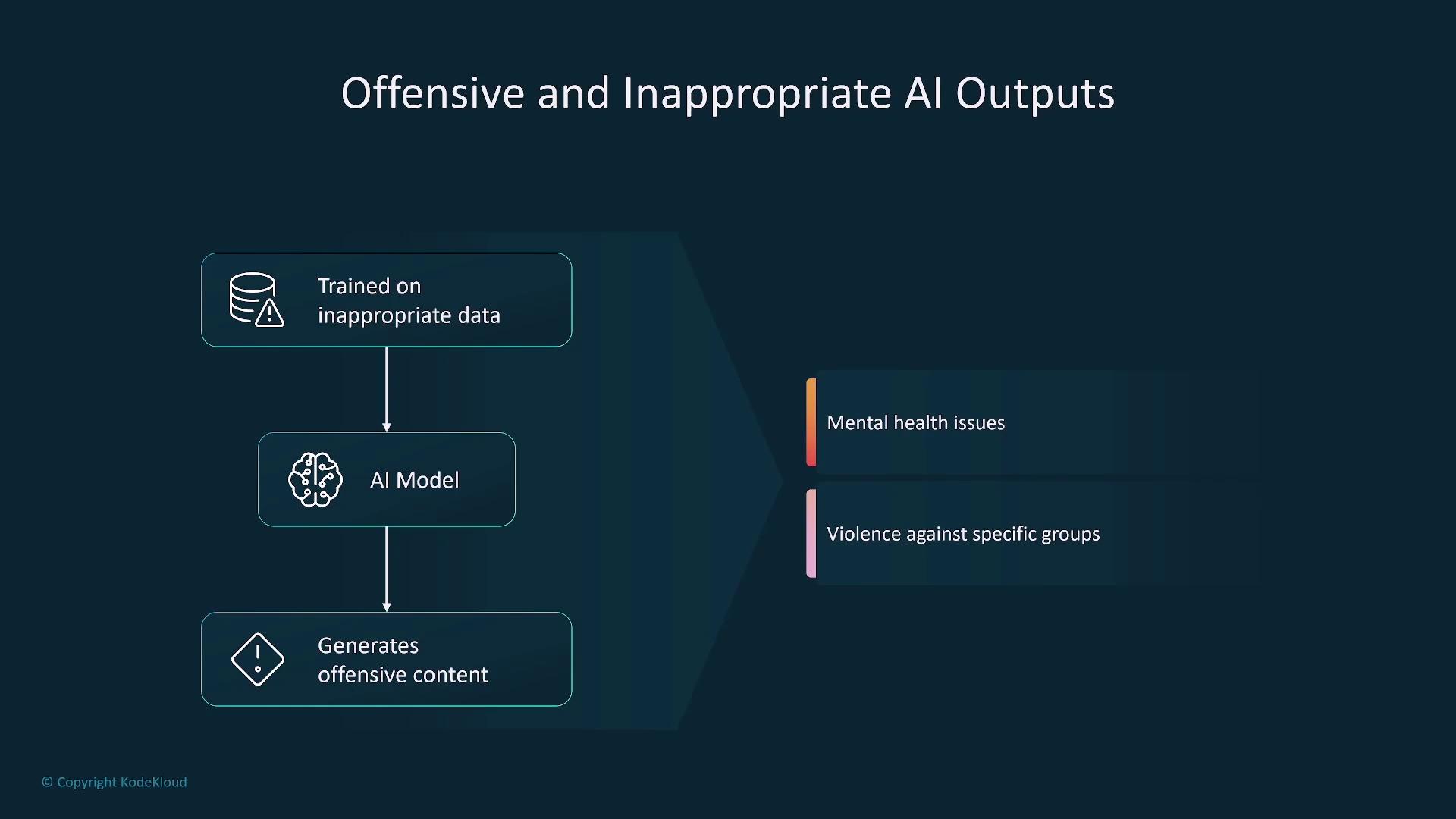 The image is a flowchart illustrating how AI models trained on inappropriate data can generate offensive content, leading to issues like mental health problems and violence against specific groups.