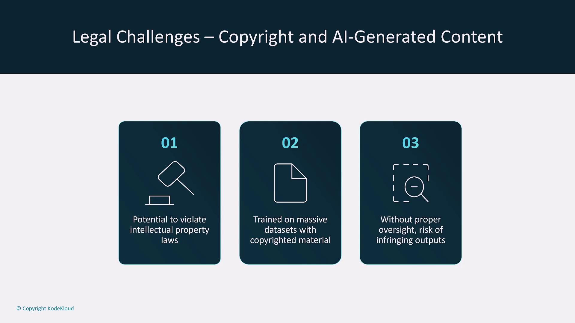 The image outlines three legal challenges related to copyright and AI-generated content: potential intellectual property law violations, training on copyrighted datasets, and risks of infringing outputs without proper oversight.