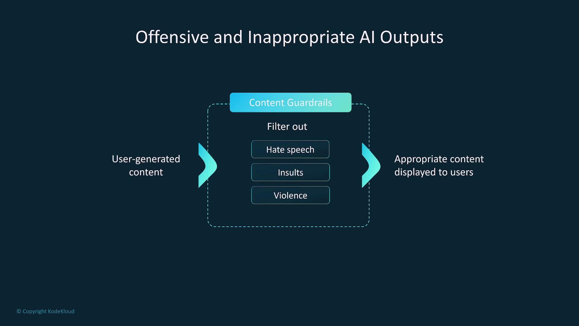 The image illustrates a process where user-generated content is filtered through content guardrails to remove hate speech, insults, and violence, resulting in appropriate content being displayed to users.