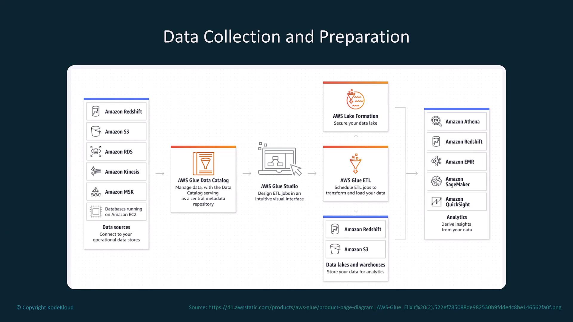 The image is a flowchart illustrating AWS data collection and preparation services, including data sources, AWS Glue, and analytics tools. It shows the process from data sources to data lakes and analytics.