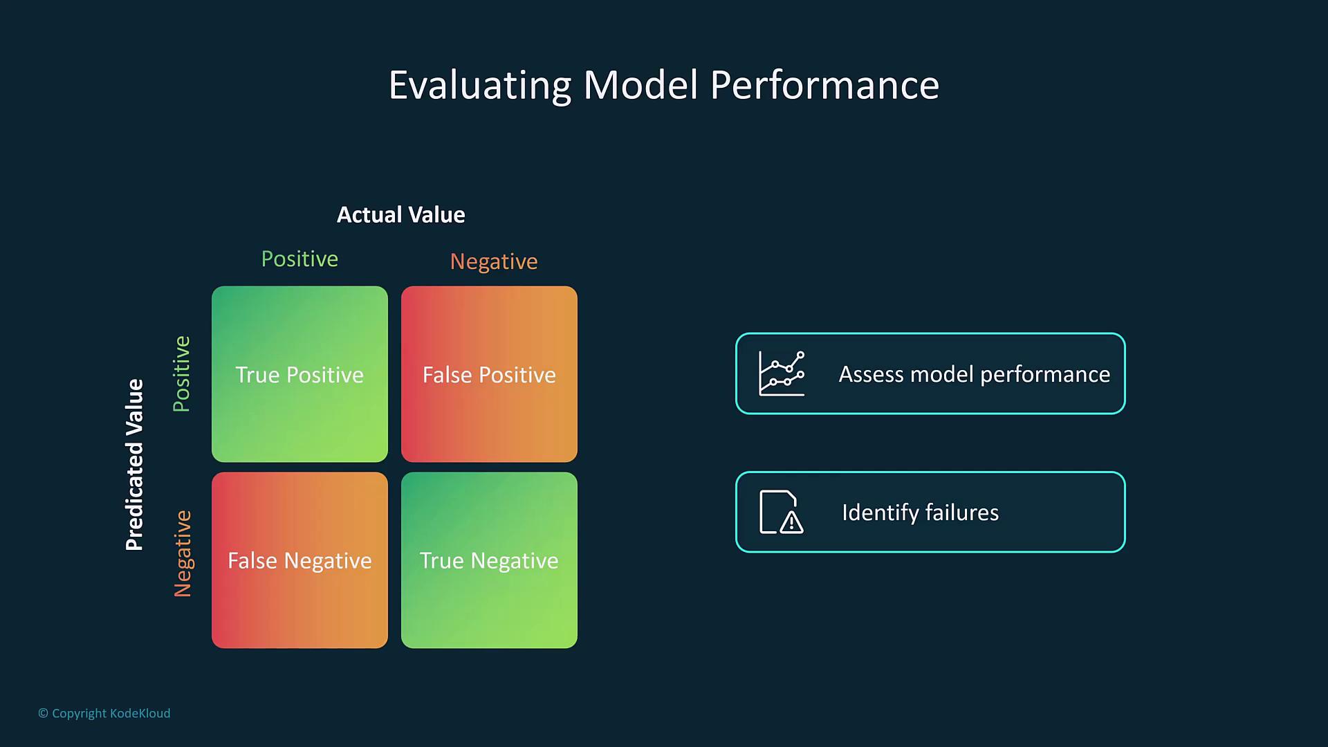 The image shows a confusion matrix for evaluating model performance, with sections for true positive, false positive, false negative, and true negative. It also includes options to assess model performance and identify failures.