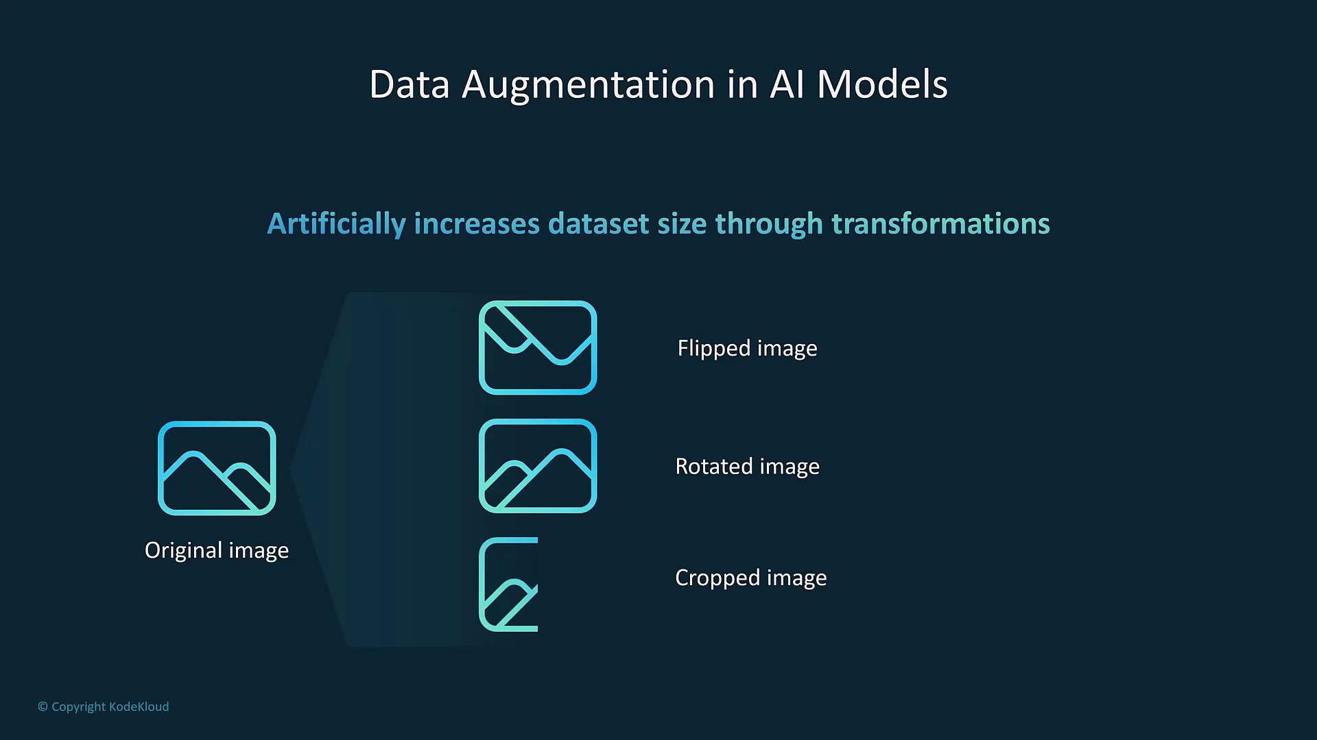 The image illustrates data augmentation in AI models, showing how an original image can be transformed into flipped, rotated, and cropped versions to increase dataset size.