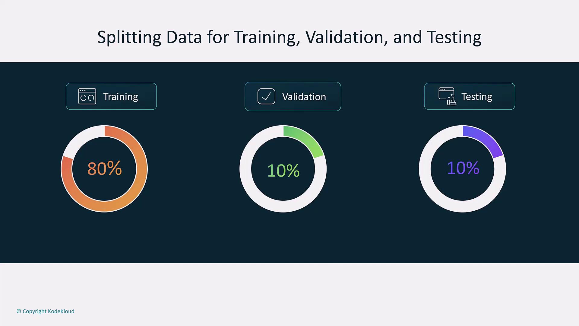 The image illustrates the distribution of data for training, validation, and testing, with 80% allocated for training, and 10% each for validation and testing.