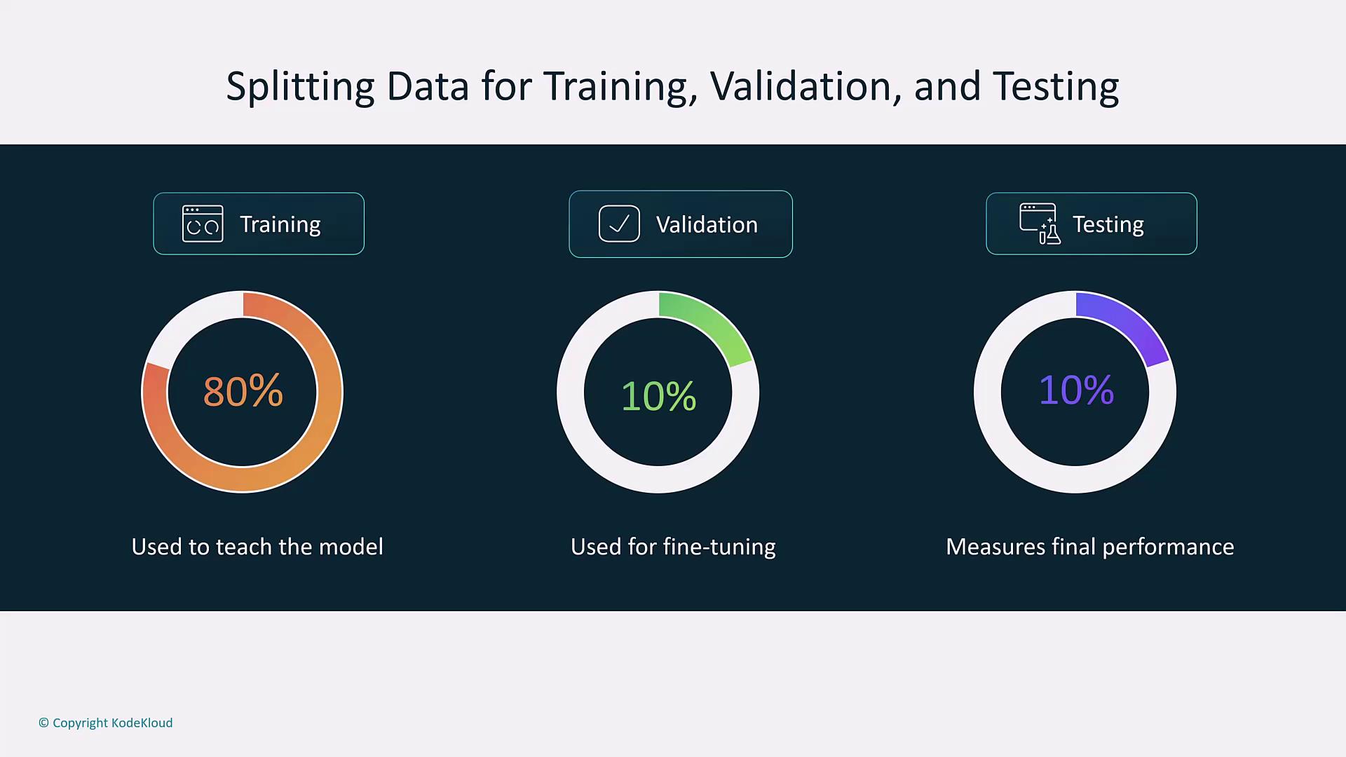 The image illustrates the data splitting process for machine learning, showing 80% for training, 10% for validation, and 10% for testing. Each section is represented with a circular chart and a brief description of its purpose.