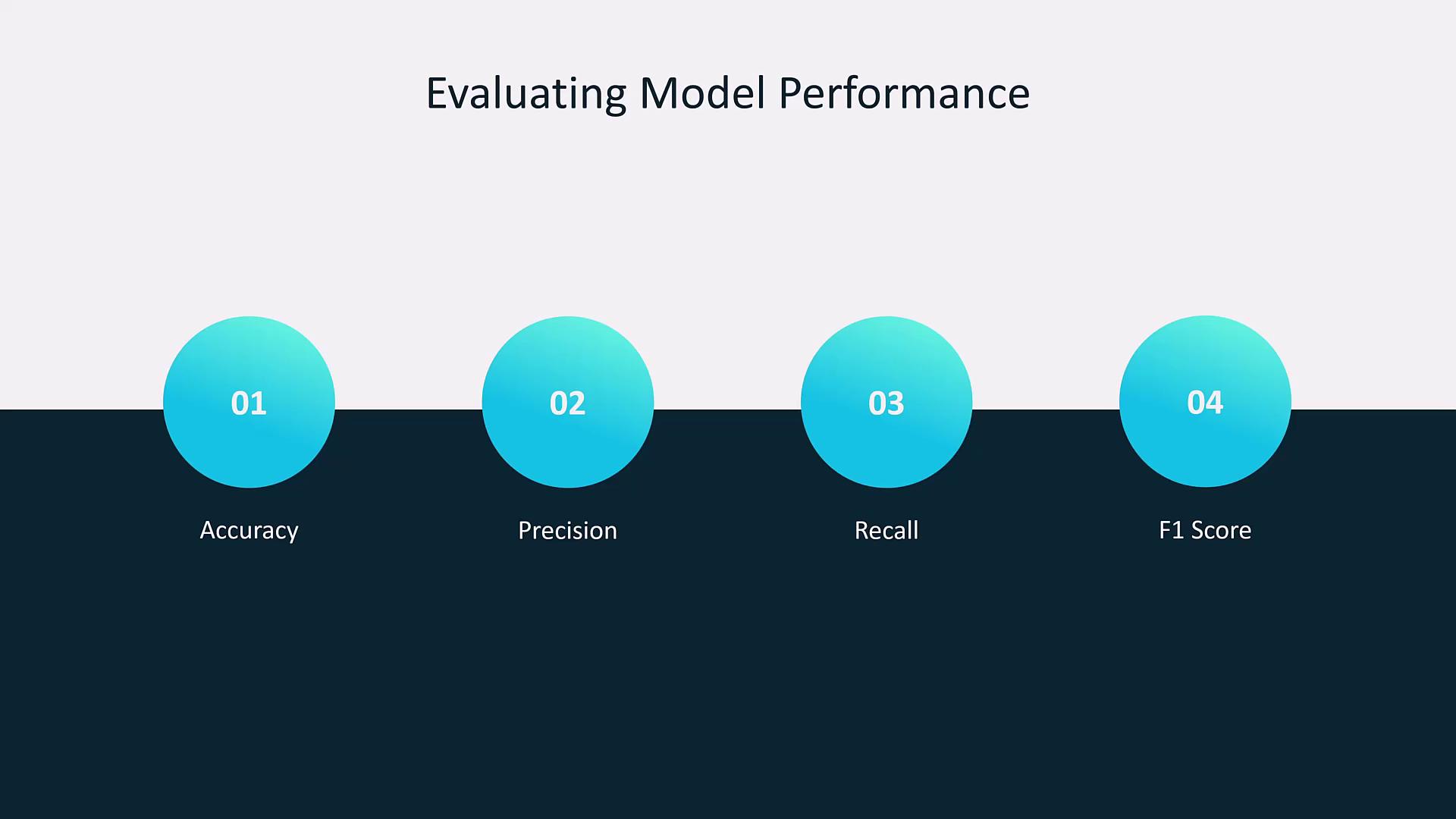 The image is a graphic titled "Evaluating Model Performance" and lists four metrics: Accuracy, Precision, Recall, and F1 Score, each represented by numbered circles.