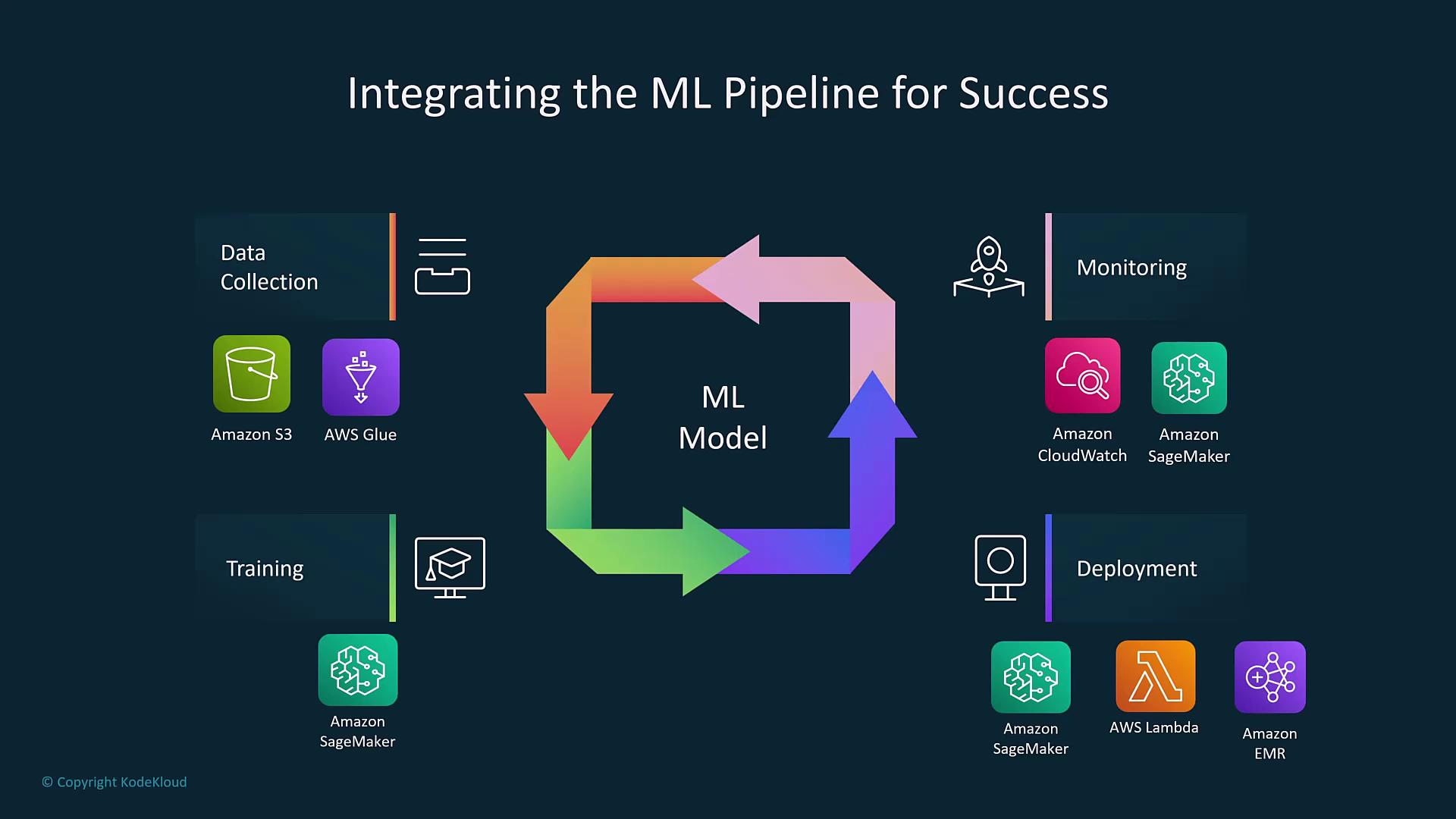The image illustrates an integrated machine learning pipeline, highlighting stages such as data collection, training, deployment, and monitoring, with associated AWS services like Amazon S3, SageMaker, and CloudWatch.