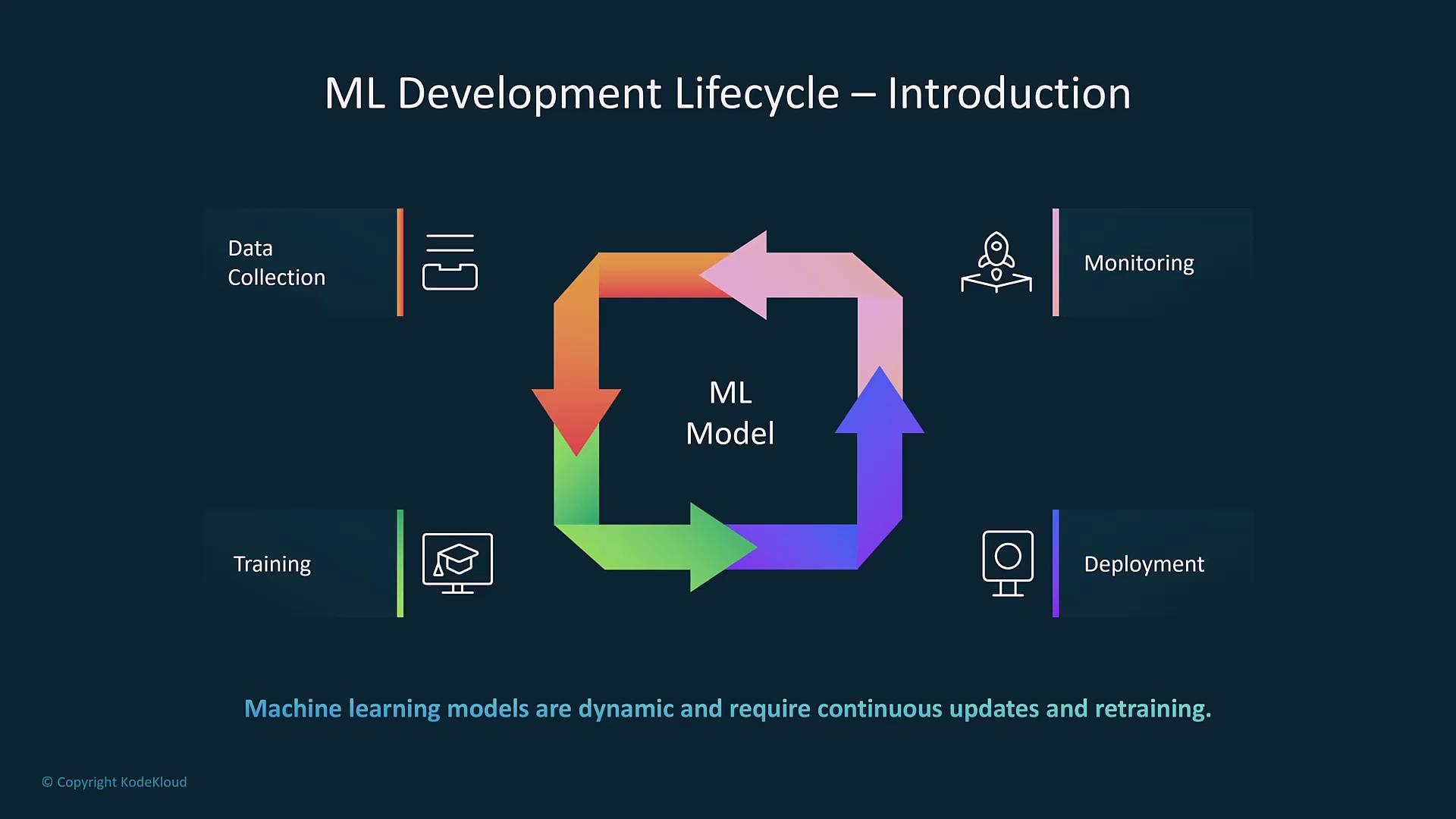 The image illustrates the ML Development Lifecycle, highlighting stages such as Data Collection, Training, Deployment, and Monitoring, with a central focus on the ML Model. It emphasizes the dynamic nature of machine learning models requiring continuous updates and retraining.