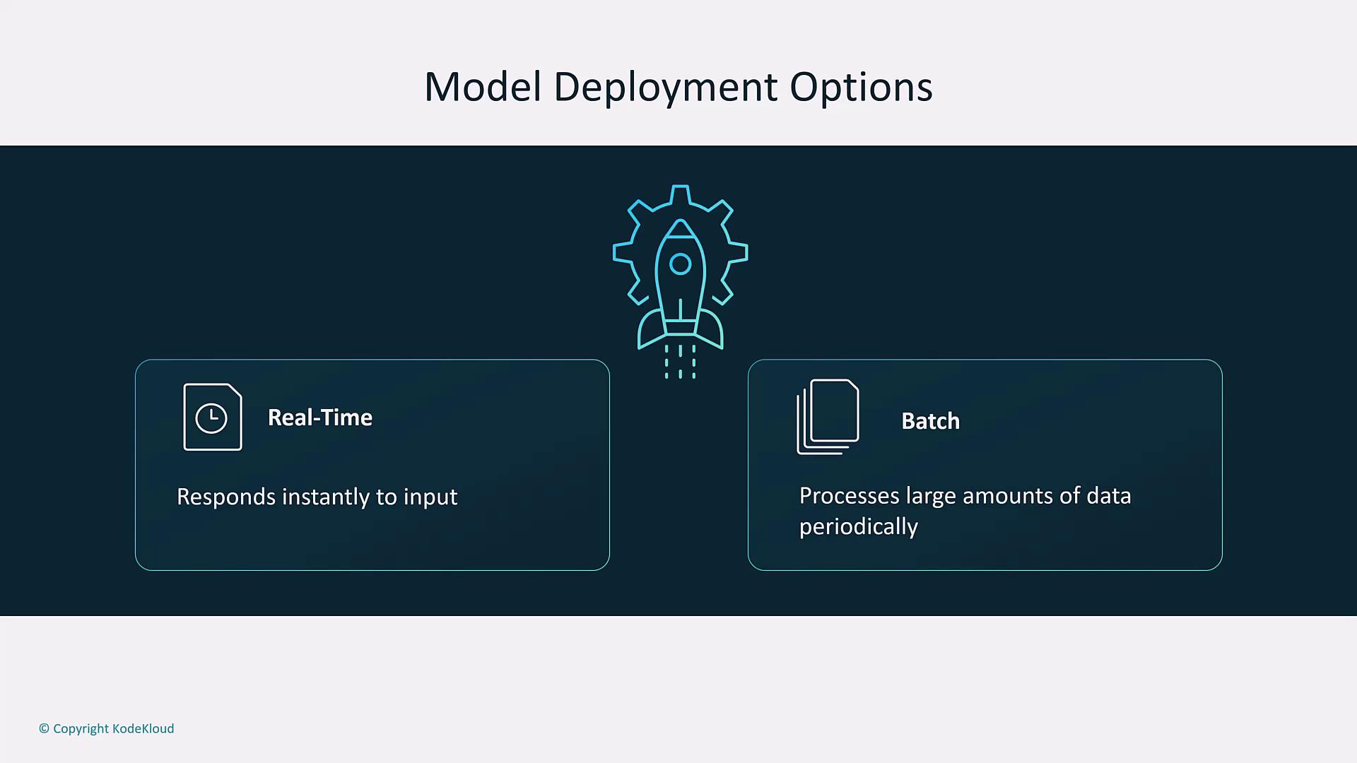 The image illustrates two model deployment options: "Real-Time," which responds instantly to input, and "Batch," which processes large amounts of data periodically.