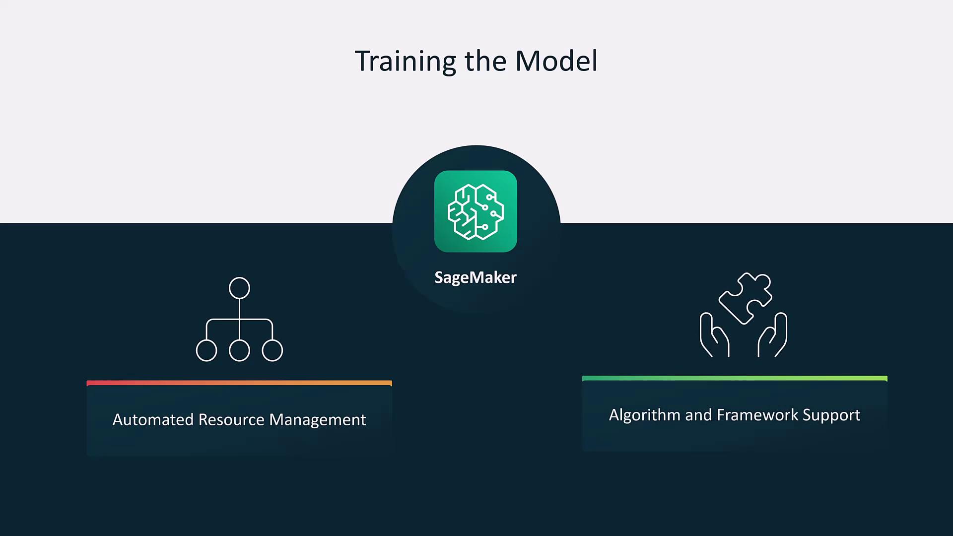 The image is a diagram illustrating "Training the Model" with AWS SageMaker, highlighting "Automated Resource Management" and "Algorithm and Framework Support."