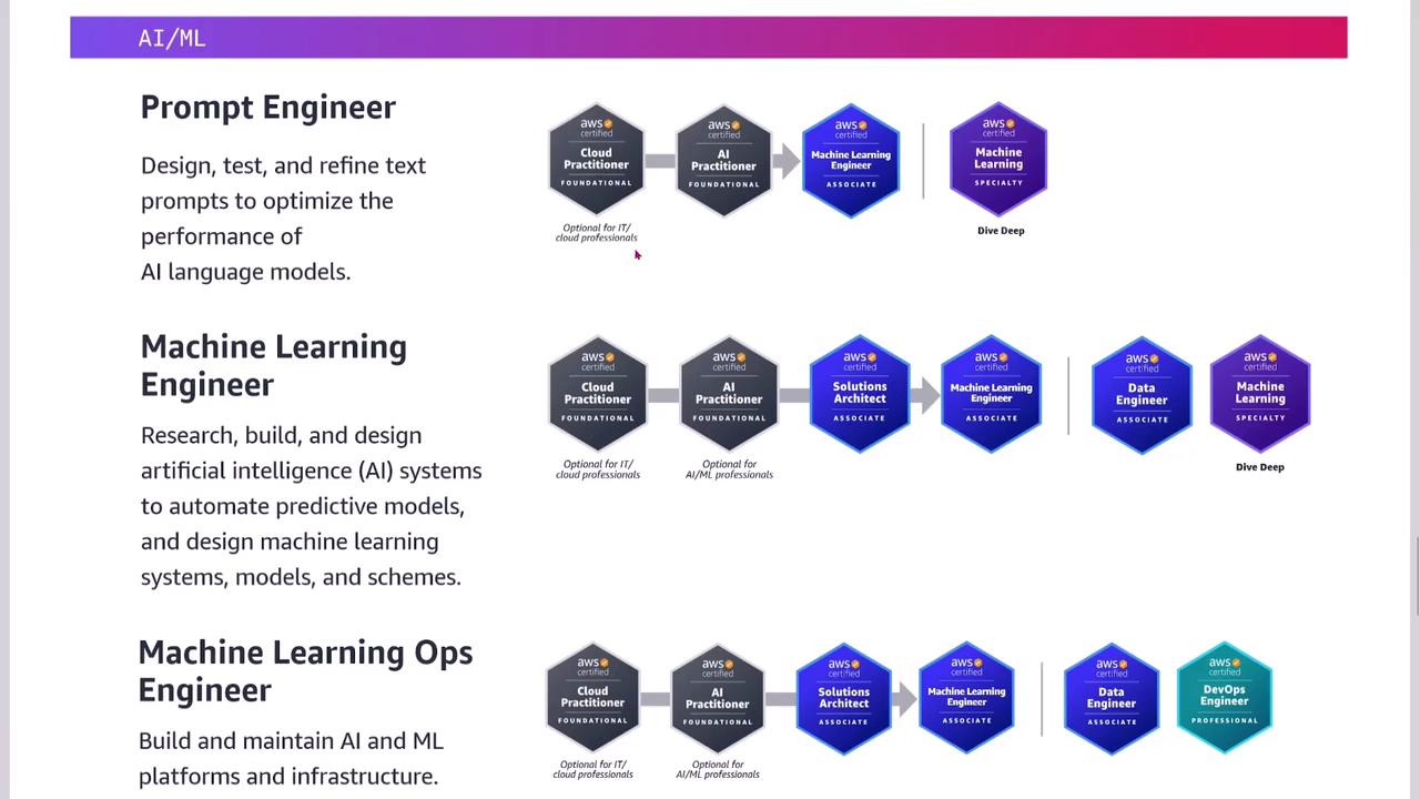 The image outlines career paths and certifications for roles in AI/ML, including Prompt Engineer, Machine Learning Engineer, and Machine Learning Ops Engineer, with corresponding AWS certifications.