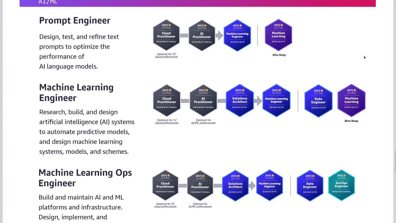 The image outlines career paths and certifications for roles like Prompt Engineer, Machine Learning Engineer, and Machine Learning Ops Engineer, with corresponding AWS certifications.