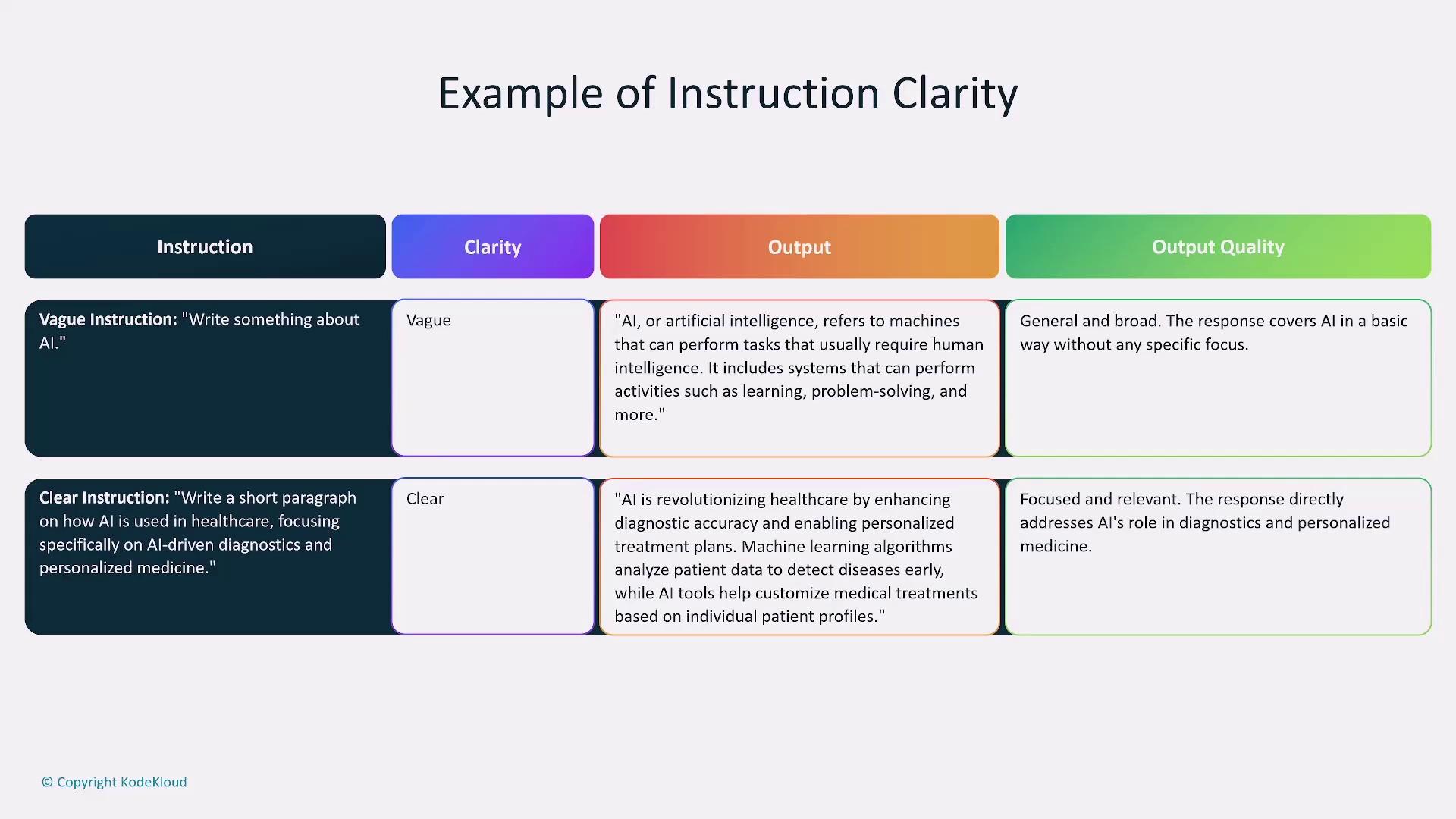 The image compares vague and clear instructions about AI, showing how clarity affects the quality of output. It highlights that clear instructions lead to more focused and relevant responses.