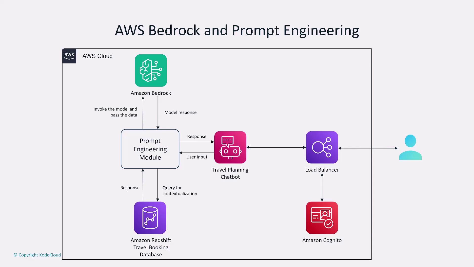 The image is a flowchart illustrating the integration of AWS Bedrock and prompt engineering for a travel planning chatbot system, involving components like Amazon Redshift, a load balancer, and Amazon Cognito.